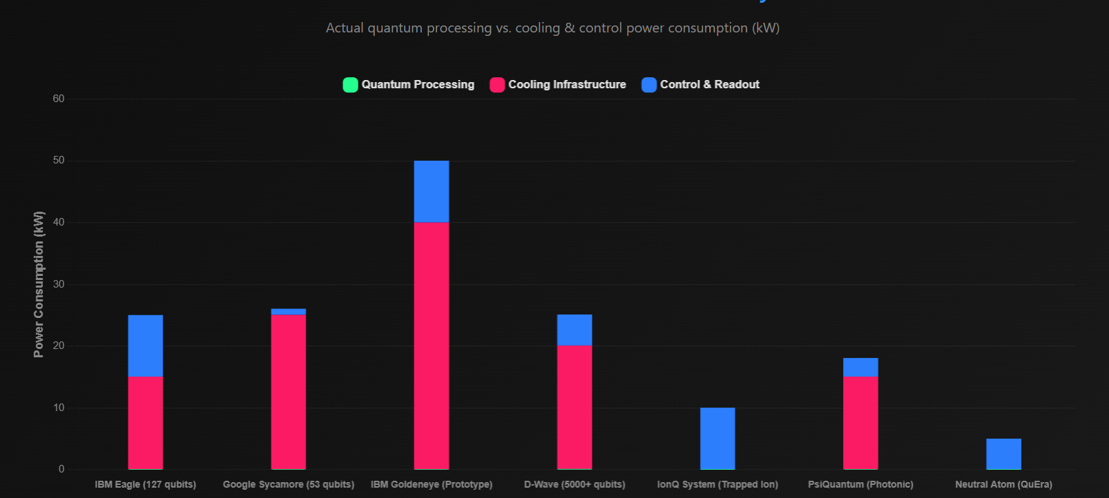 Quantum Power Consumption Chart